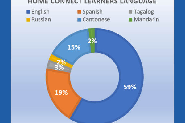 Home Connect statistics