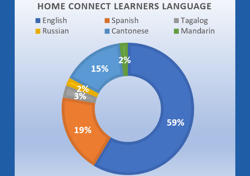 Home Connect statistics