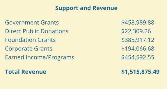 Support and Revenue