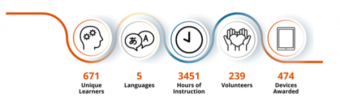 impact numbers: 671 learners, 5 languages, 3451 hours,239 volunteers, 479 devices