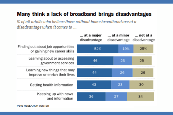 Statistics on digital divide from Pew Research