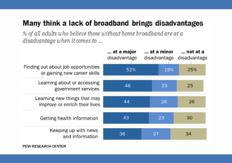 Statistics on digital divide from Pew Research