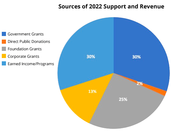 Sources 2022 Support